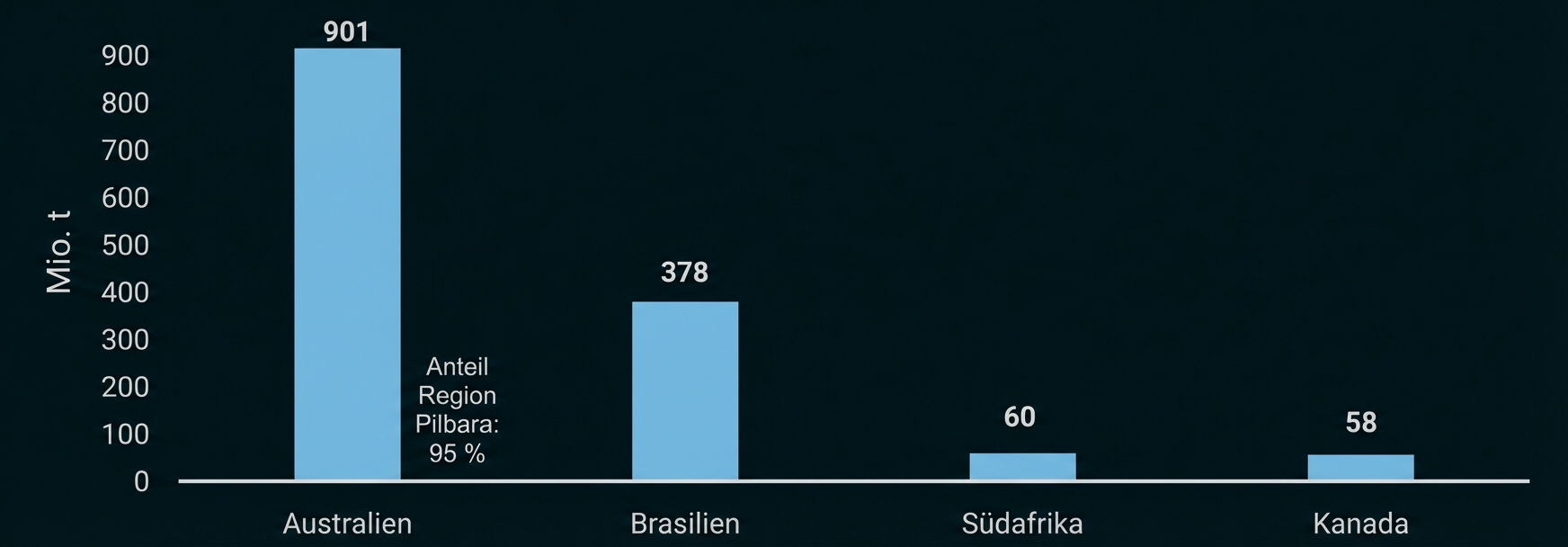 Balkendiagramm: Australien 901, Brasilien 378, Südafrika 60, Kanada 58 Mio. t.